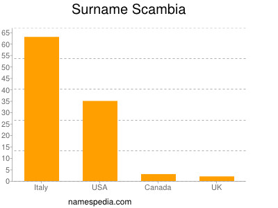 Surname Scambia