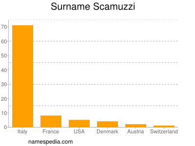 Surname Scamuzzi
