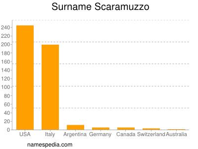 Surname Scaramuzzo