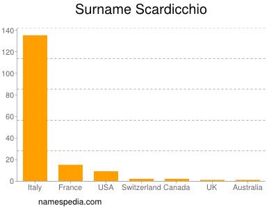 Surname Scardicchio