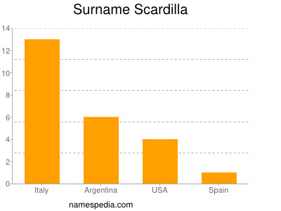 Surname Scardilla