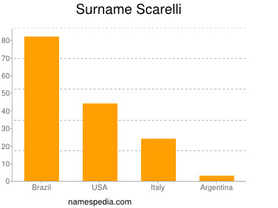 Surname Scarelli