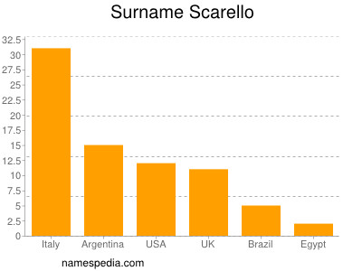 Surname Scarello
