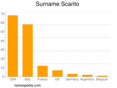 Surname Scarito