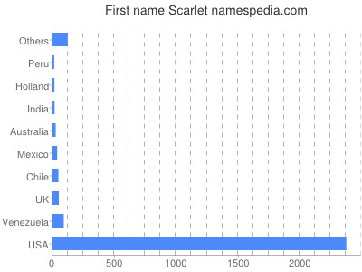 Given name Scarlet