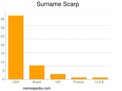 Surname Scarp