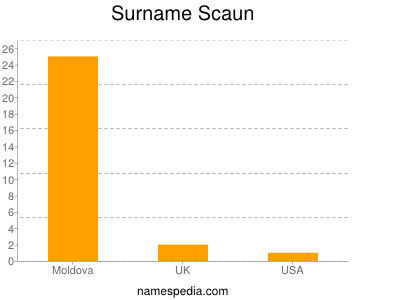 Surname Scaun