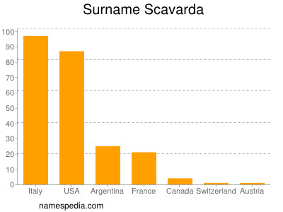 Surname Scavarda