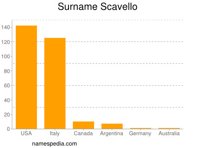 Surname Scavello
