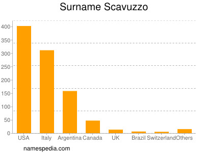 Surname Scavuzzo