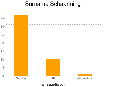 Surname Schaanning