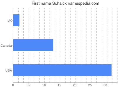 Given name Schaick