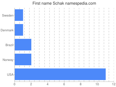 Given name Schak