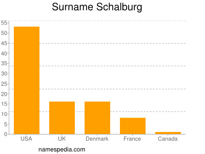 Surname Schalburg