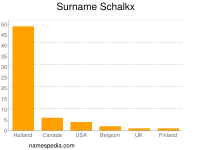 Surname Schalkx