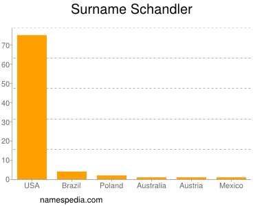 Surname Schandler