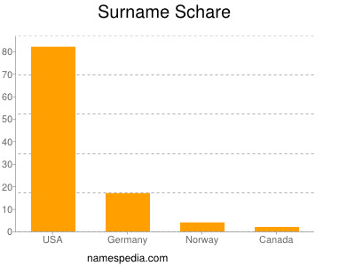 Surname Schare