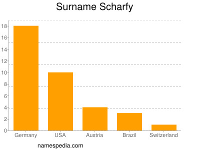 Surname Scharfy