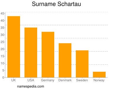 Surname Schartau