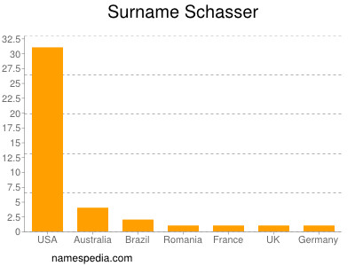 Surname Schasser