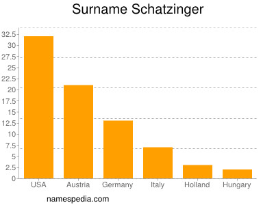 Surname Schatzinger