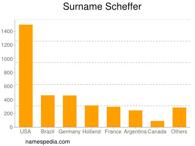 Surname Scheffer