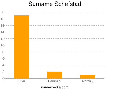 Surname Schefstad