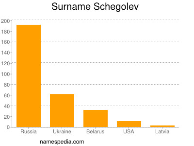 Surname Schegolev