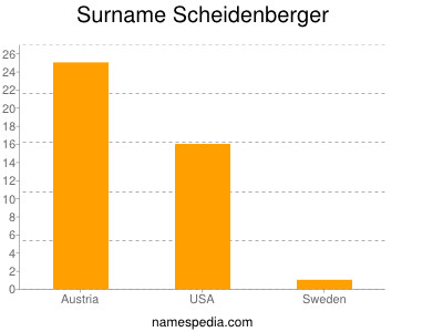 Surname Scheidenberger