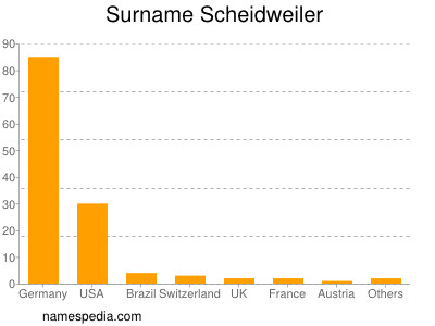 Surname Scheidweiler