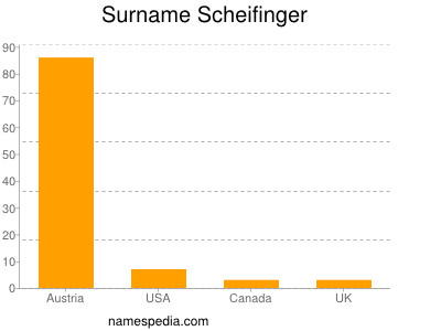 Surname Scheifinger