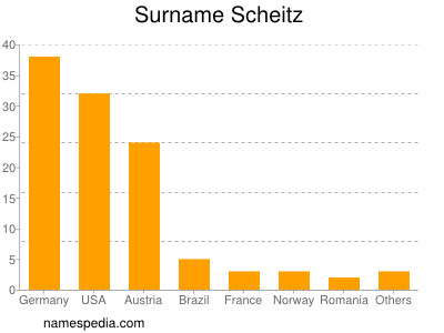 Surname Scheitz
