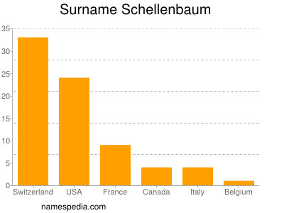 Surname Schellenbaum