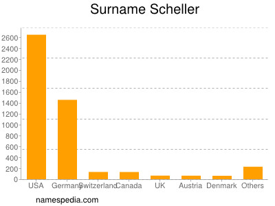 Surname Scheller
