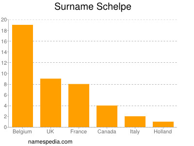 Surname Schelpe