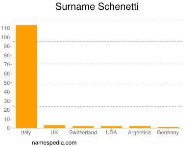 Surname Schenetti