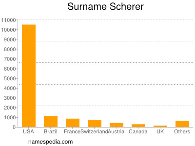 Surname Scherer