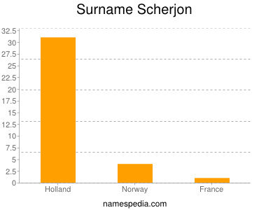 Surname Scherjon