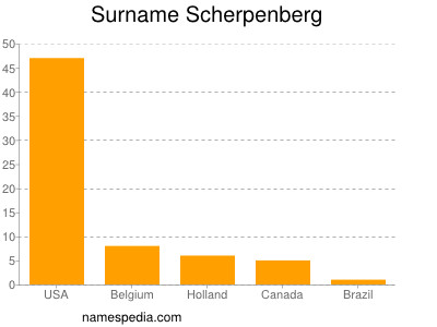 Surname Scherpenberg