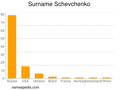 Surname Schevchenko