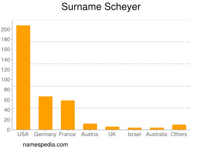 Surname Scheyer