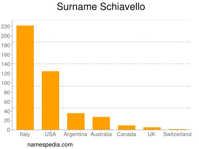 Surname Schiavello