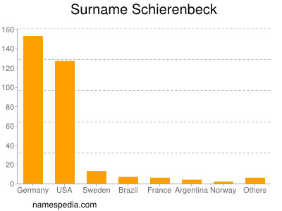 Surname Schierenbeck