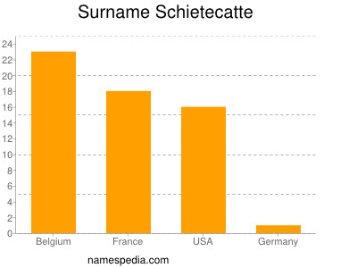 Surname Schietecatte