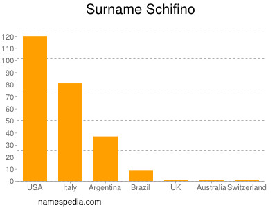 Surname Schifino