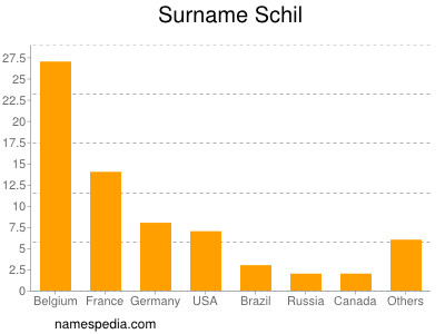 Surname Schil