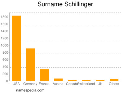 Surname Schillinger