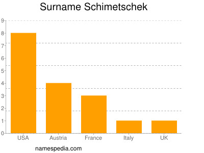 Surname Schimetschek