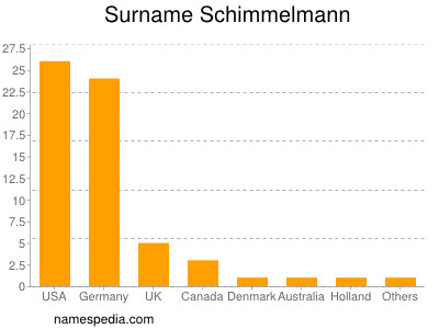 Surname Schimmelmann
