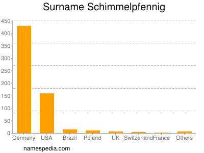 Surname Schimmelpfennig